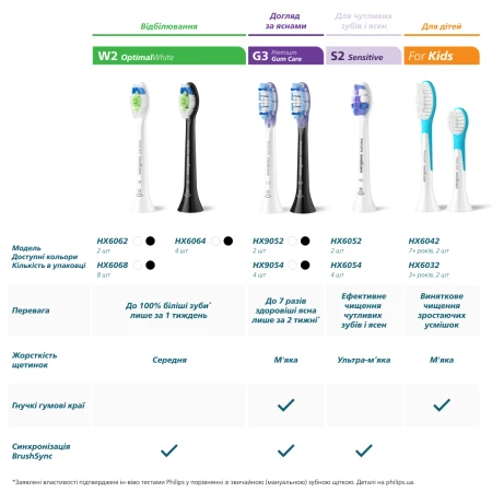 Насадка для электрической зубной щетки Philips (HX9054/88)