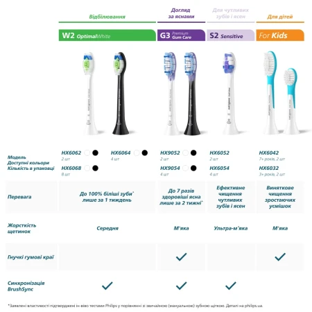 Насадка для электрической зубной щетки Philips (HX6012/87)