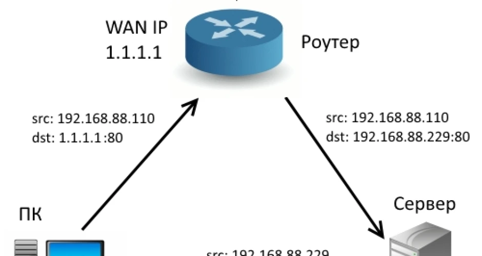 Как зайти по внешнему IP-адресу из локальной сети для MikroTik?