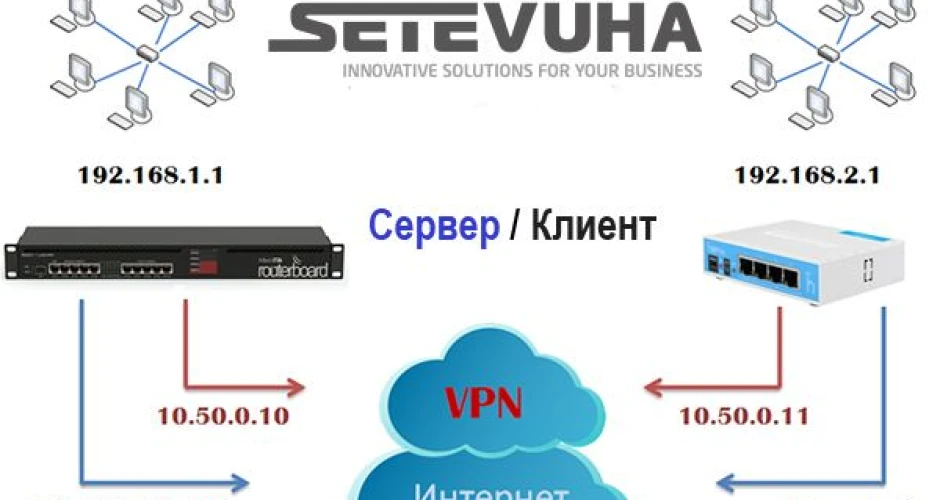 Покрокова інструкція з об'єднання мереж за допомогою L2TP та L2TP/IPSec на Mikrotik